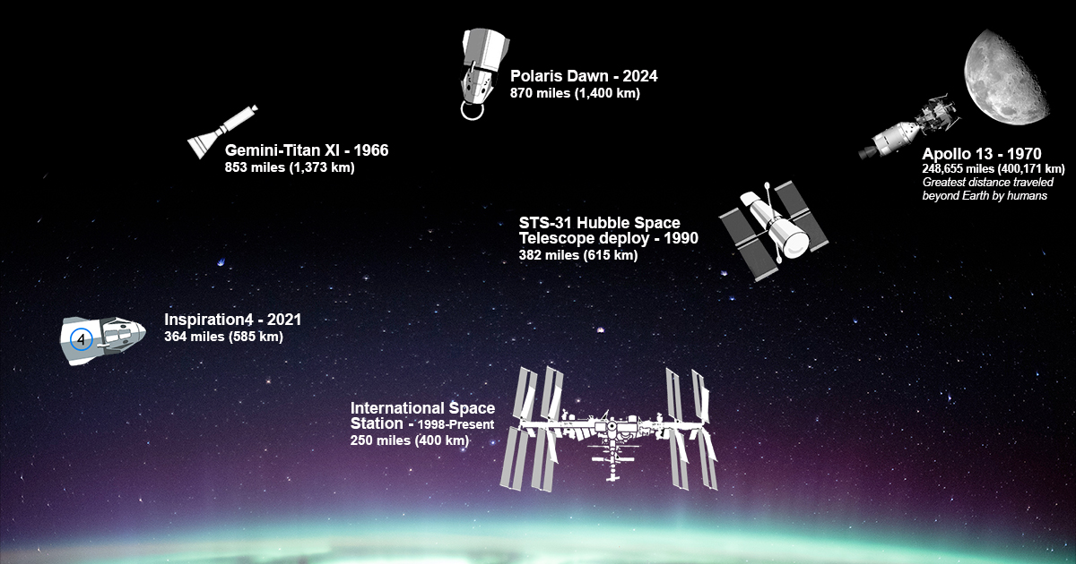 Polaris Crack of dawn group flies upper than 1966 Gemini 11 orbital document